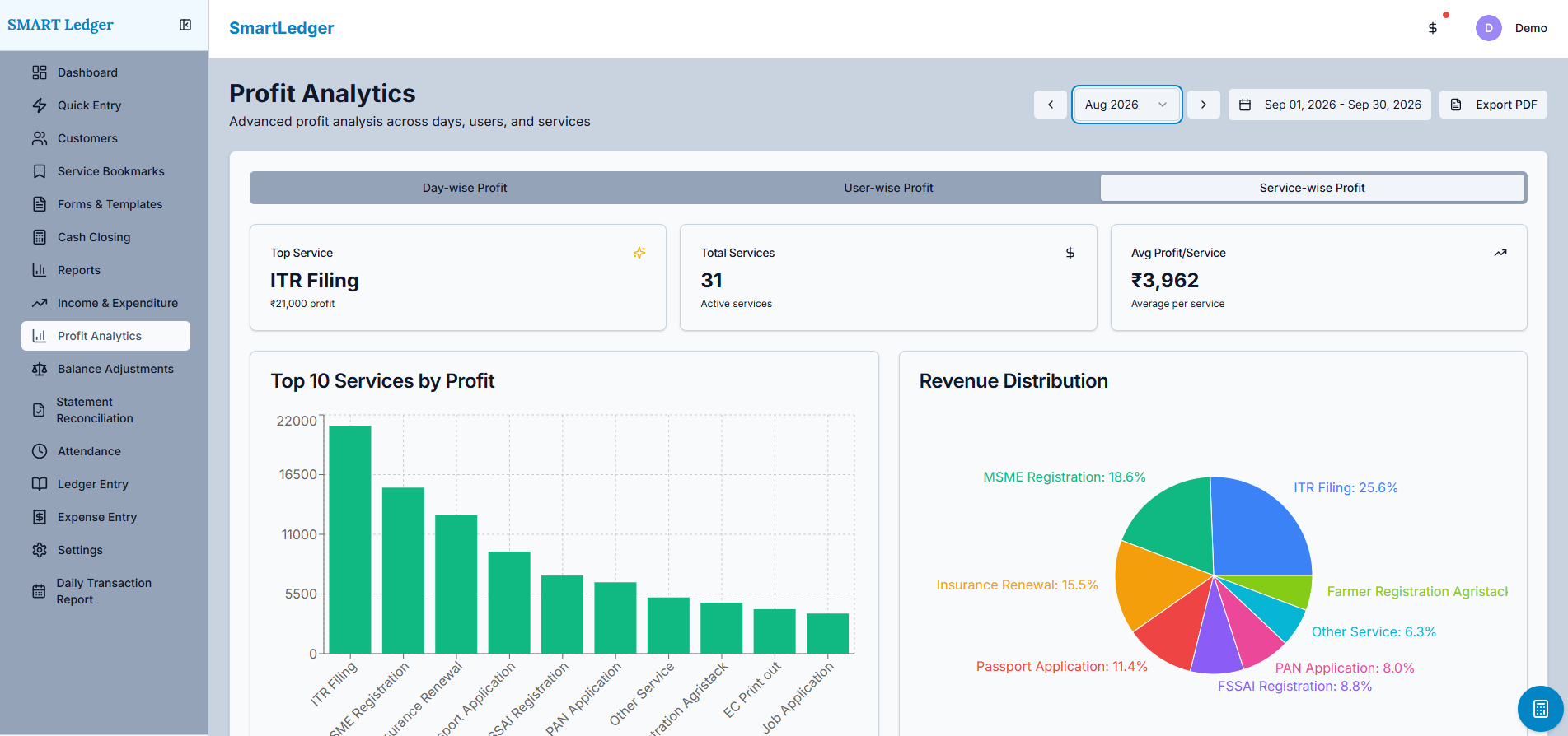 Smart Ledger profit analytics showing service-wise profit and revenue distribution